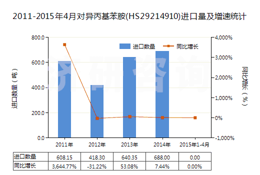 2011-2015年4月對(duì)異丙基苯胺(HS29214910)進(jìn)口量及增速統(tǒng)計(jì)